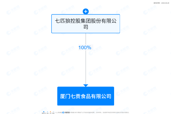 七匹狼控股在厦门成立七贡食品公司，注册资本5000万元