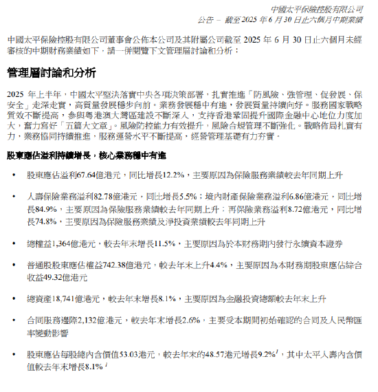 中国太平：上半年保险收入559.6亿港元，同比增长0.2%