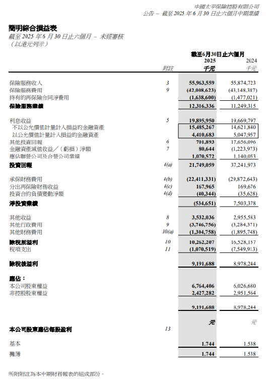中国太平：上半年保险收入559.6亿港元，同比增长0.2%