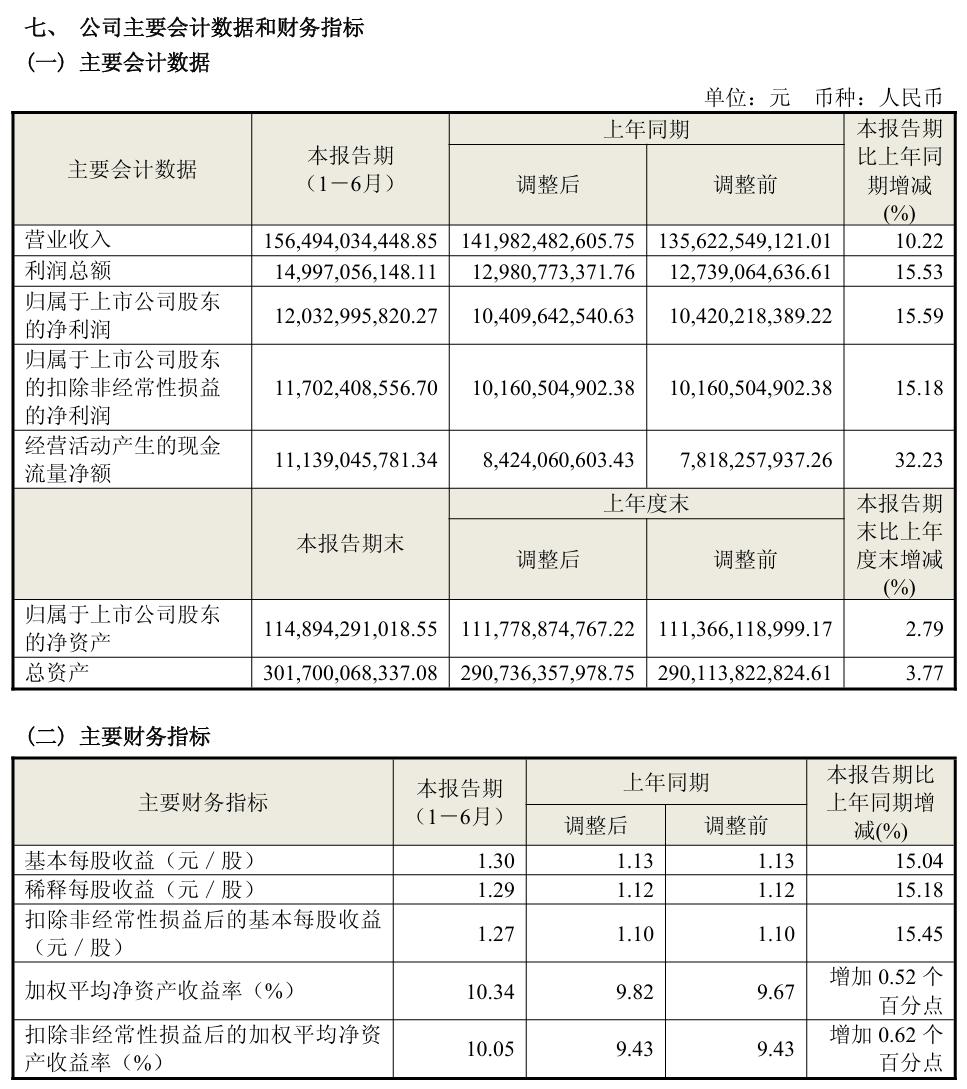 海尔智家 2025 上半年营收 1564.9 亿元，同比增长 10.2%