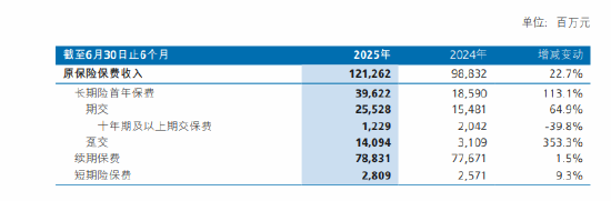 新华保险：上半年公司实现原保险保费收入1212.62亿元，同比增长22.7%