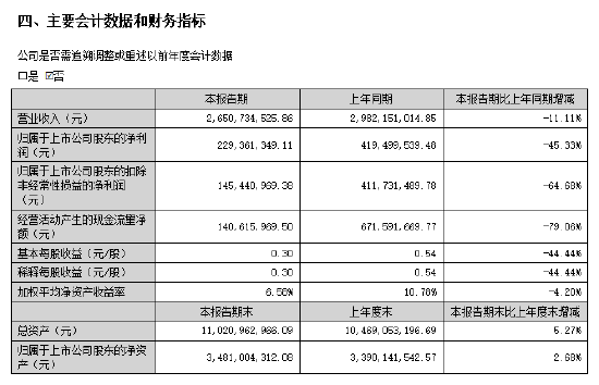 拉卡拉：2025年上半年净利润2.29亿元，同比下降45.33%