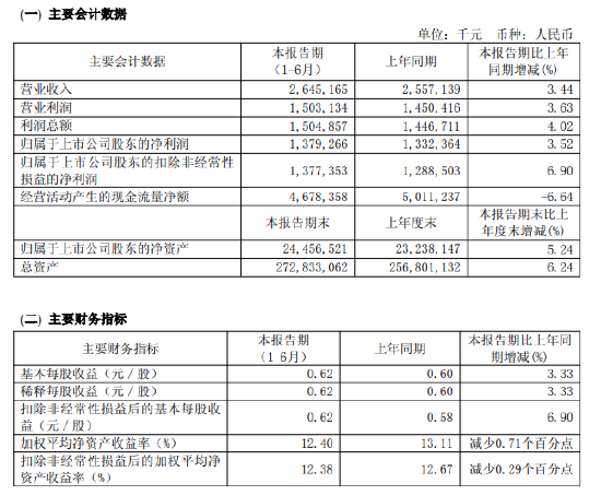 无锡银行：2025年上半年净利润13.79亿元，同比增长3.52%