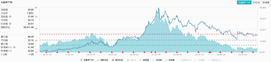 茅台逆势扩张文化版图！吃喝板块回调，食品ETF（515710）盘中跌近2%！布局时机或至？