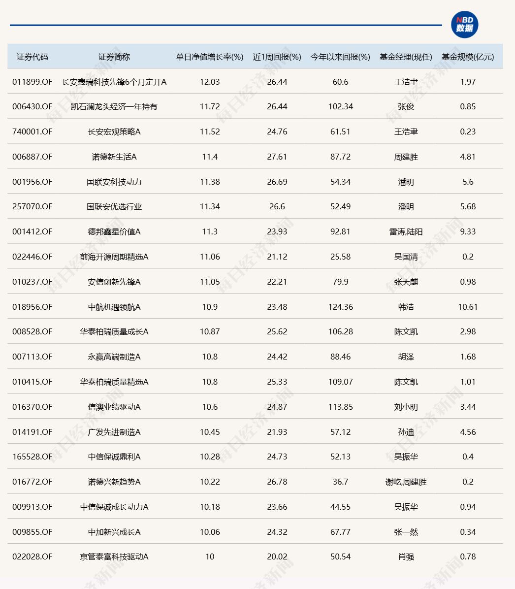 科技股全线爆发！20只基金单日涨超10%