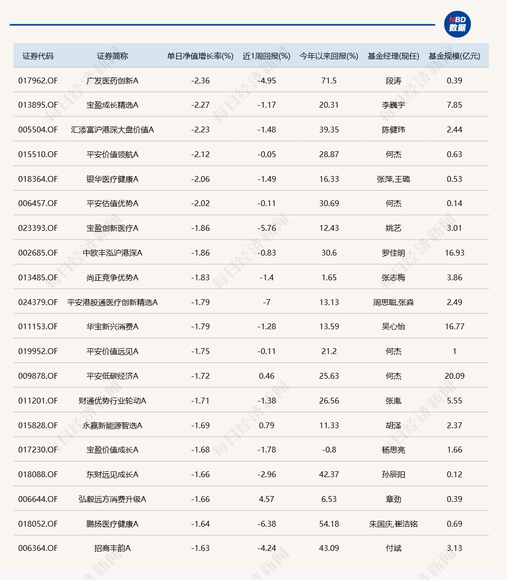 科技股全线爆发！20只基金单日涨超10%