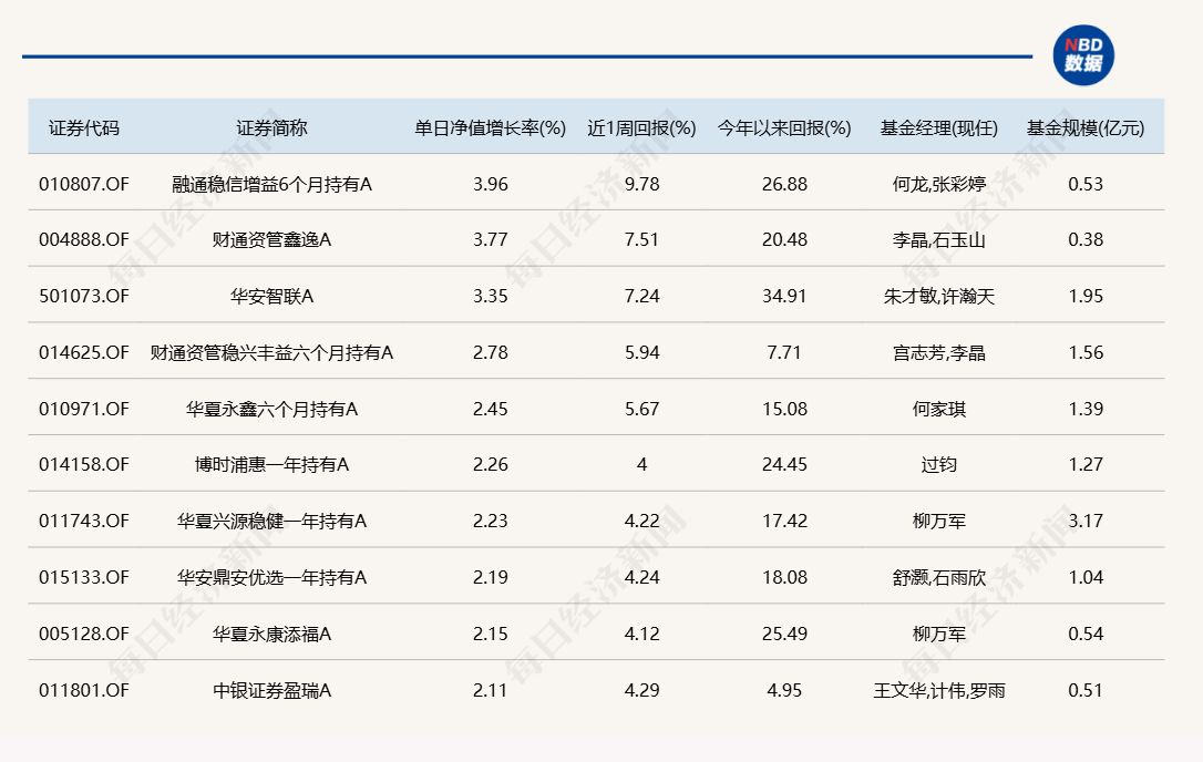 科技股全线爆发！20只基金单日涨超10%
