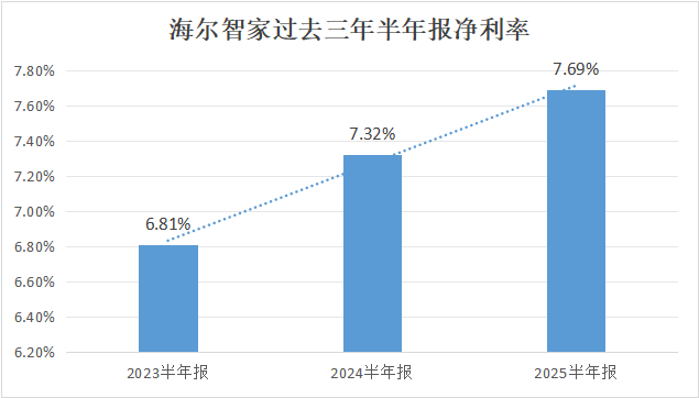 AI与数字化变革费率3年连降，海尔智家H1再优化0.1pct