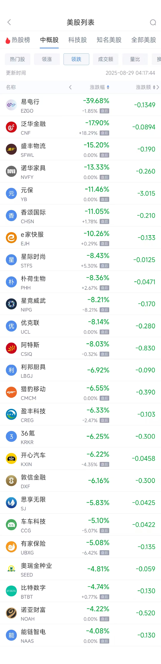 周四热门中概股涨跌不一 阿里巴巴跌2.18%，携程涨14.92%