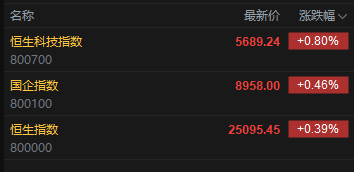 快讯：恒指高开0.39% 科指涨0.8% 黄金股活跃 创新药概念回暖