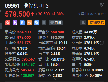 携程集团绩后高开超5%，股价创年内新高