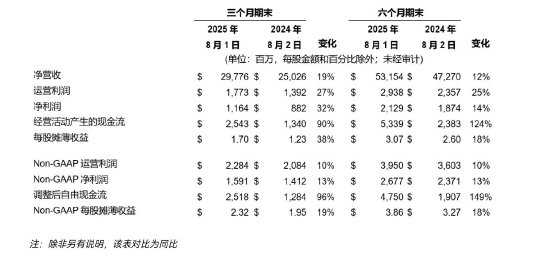 戴尔科技集团：2026 财年第二财季营收298亿美元，同比增长19%