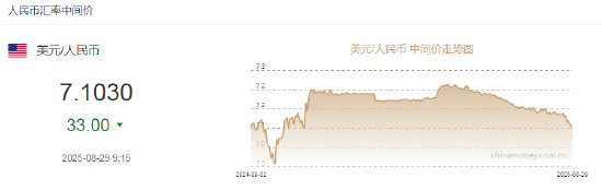 人民币中间价较上日调升33点至7.1030，升值至2024年11月6日以来最高！离岸人民币现报7.12