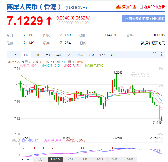 人民币中间价较上日调升33点至7.1030，升值至2024年11月6日以来最高！离岸人民币现报7.12