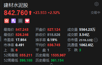 港股建材水泥股开盘冲高，中国建材涨超8%