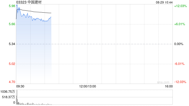 中国建材绩后涨超8% 中期股东应占溢利13.6亿元同比扭亏为盈