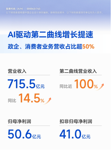 中兴通讯半年报：营收715.5亿元，同比增长14.5%