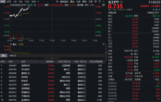 化工板块强势上攻，蓝晓科技、巨化股份双双飙涨超7%！机构：看好化工行业估值修复空间