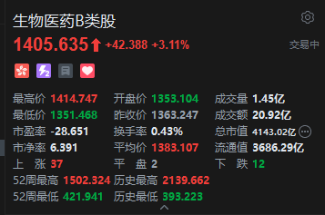 上半年业绩激增51倍，和铂医药大涨近13%，创历史新高