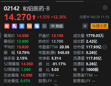 上半年业绩激增51倍，和铂医药大涨近13%，创历史新高