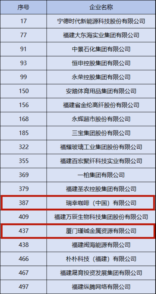 2025中国民企500强榜单出炉，瑞幸咖啡首次上榜
