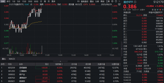 国家药监局力推高端器械创新，A股最大医疗ETF（512170）上探1%！CXO集体反弹，药明康德大涨4%强势领衔！