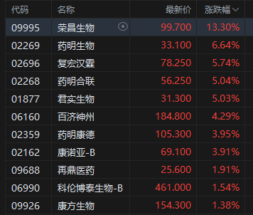午评：港股恒指涨0.63% 科指涨0.56% 黄金股大涨 生物医药股走强 半导体板块回调
