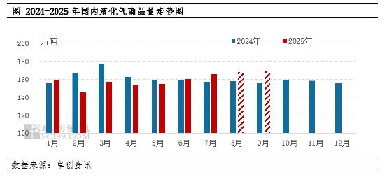 LPG：炼厂检修逐步恢复 8月商品量环比增加