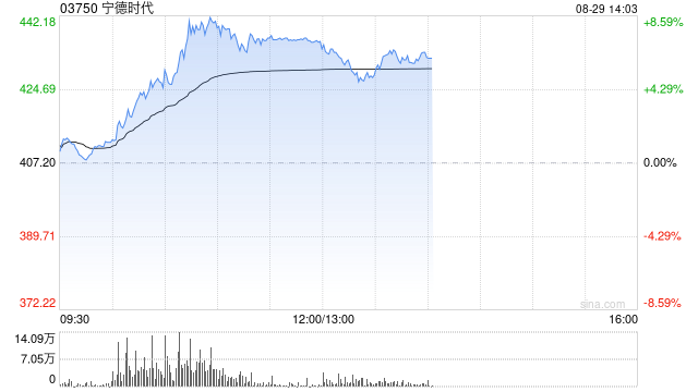 宁德时代早盘涨超7% 瑞银维持“买入”评级