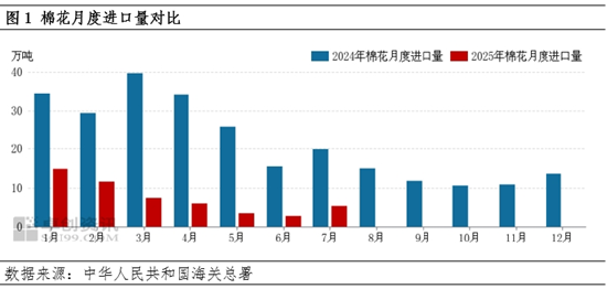 卓创资讯：7月份棉花进口量环比增加 澳棉占比提升