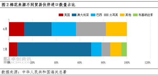 卓创资讯：7月份棉花进口量环比增加 澳棉占比提升
