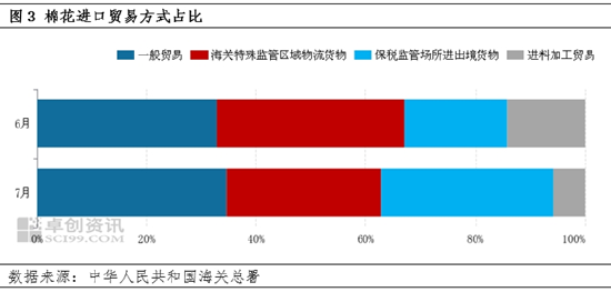 卓创资讯：7月份棉花进口量环比增加 澳棉占比提升