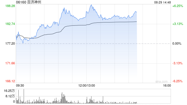百济神州午后涨超4% 中期净利润9559万美元
