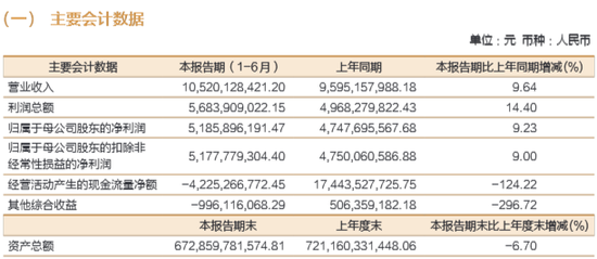 招商证券上半年净利增逾9%，投资及交易业务营收减超16%