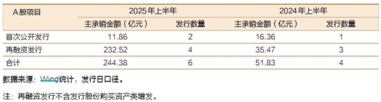 招商证券上半年净利增逾9%，投资及交易业务营收减超16%