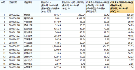 科技行情拥挤了吗？“易中天”走势分化，宁德时代成交额超200亿元，双创龙头ETF（588330）场内飘红！
