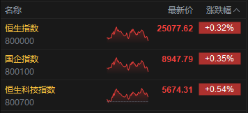收评：港股恒指涨0.32% 科指涨0.54% 黄金股普涨 生物医药股走强 半导体板块大跌