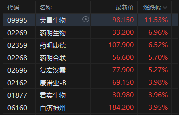 收评：港股恒指涨0.32% 科指涨0.54% 黄金股普涨 生物医药股走强 半导体板块大跌