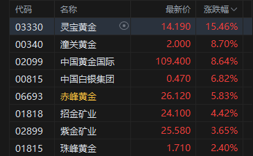 收评：港股恒指涨0.32% 科指涨0.54% 黄金股普涨 生物医药股走强 半导体板块大跌