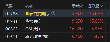 收评：港股恒指涨0.32% 科指涨0.54% 黄金股普涨 生物医药股走强 半导体板块大跌