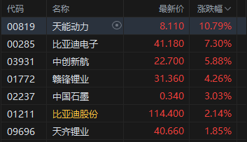 收评：港股恒指涨0.32% 科指涨0.54% 黄金股普涨 生物医药股走强 半导体板块大跌