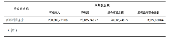 “增收不增利” 西部利得基金上半年净利下滑3.09%至0.28亿元，营收2.01亿元同比增长5.52%