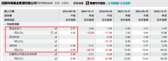 “增收不增利” 西部利得基金上半年净利下滑3.09%至0.28亿元，营收2.01亿元同比增长5.52%