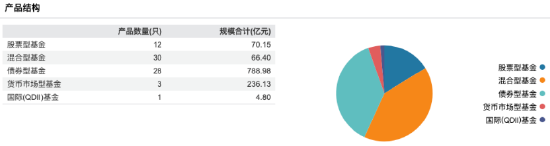 “增收不增利” 西部利得基金上半年净利下滑3.09%至0.28亿元，营收2.01亿元同比增长5.52%