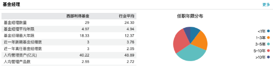 “增收不增利” 西部利得基金上半年净利下滑3.09%至0.28亿元，营收2.01亿元同比增长5.52%