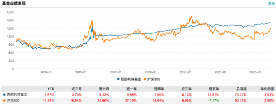 “增收不增利” 西部利得基金上半年净利下滑3.09%至0.28亿元，营收2.01亿元同比增长5.52%