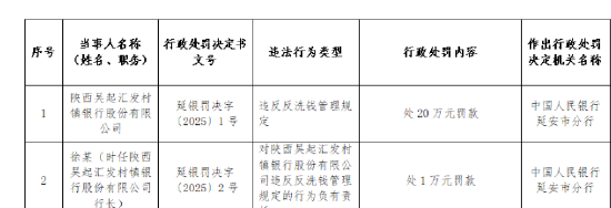 陕西吴起汇发村镇银行被罚20万元：违反反洗钱管理规定