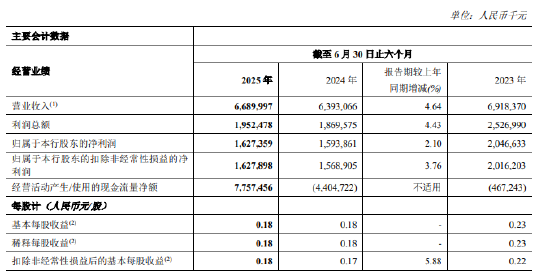 郑州银行：上半年净利润16.27亿元，同比增长2.10%