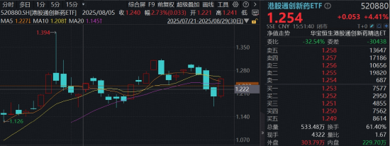 深夜引爆，美联储大消息！港股通创新药ETF（520880）放量涨超4%，信达生物、百济神州绩后猛攻