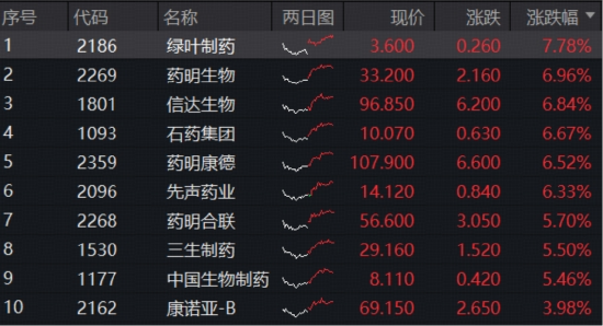 深夜引爆，美联储大消息！港股通创新药ETF（520880）放量涨超4%，信达生物、百济神州绩后猛攻
